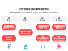 货物危险性识别和鉴定
