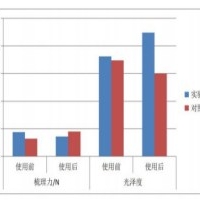 洗发水检测光泽度和柔顺度检测
