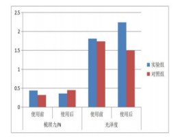 洗发水检测光泽度和柔顺度检测